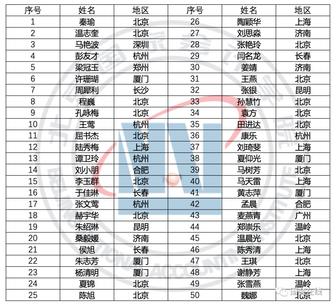 2020年北京國家會計學(xué)院高級管理會計師CNMA全國統(tǒng)一考試（秋季）考試成績公告