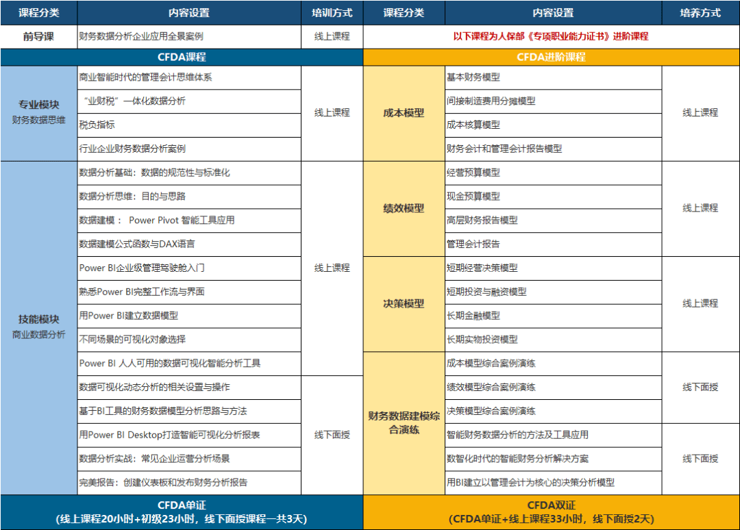 財(cái)務(wù)數(shù)據(jù)分析師CFDA，新職業(yè)全面塑造新優(yōu)勢(shì)！