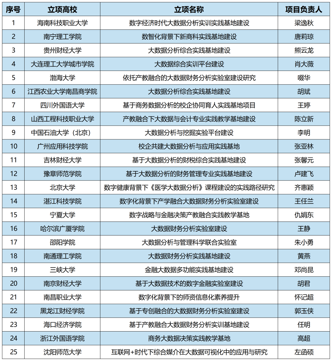 2022年教育部產(chǎn)學(xué)研協(xié)同育人項目立項院校公布